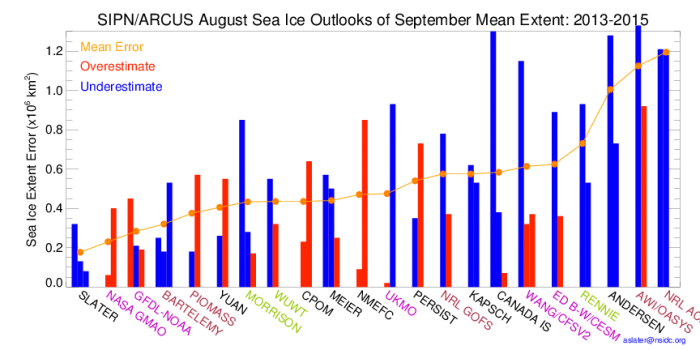 Figure 8. Performance of individual contributions for at least two out of the last three years forecasting September mean extent made in early August. Contributions are color-coded as follows – Black: statistical, Pink: coupled atmosphere-ice-ocean models, Red: ice-ocean models, Green: heuristic methods.