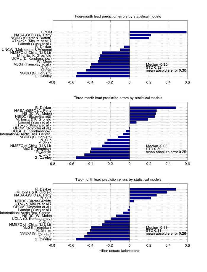 Figure 4.4. Forecast errors in September extent from each of the statistical models with lead time of four (top), three (middle), and two (bottom) months. The bars are arranged based on their size of the error, so the orders can be different for the same model in different months.