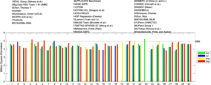 Figure 19. Monthly SIO forecasts by statistical methods (including machine learning models) for pan-Arctic during 2021 season. Each group of bars is from one individual group as outlined above the plot. Different colors depict the month of submission. The gray horizontal line marks the observed September sea-ice extent, 4.92 million square kilometers. The first eight groups (numbered 1–8) are based on machine learning models.