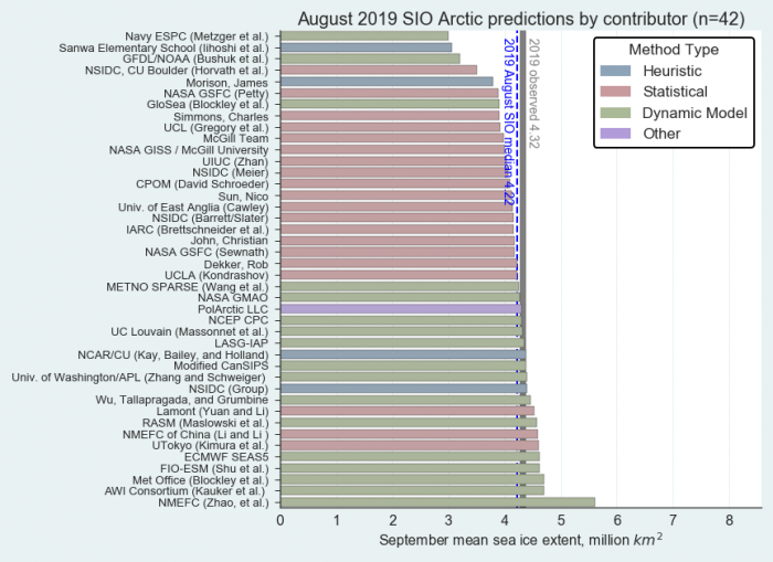 2019: Sea Ice Outlook Interim Post-Season Report