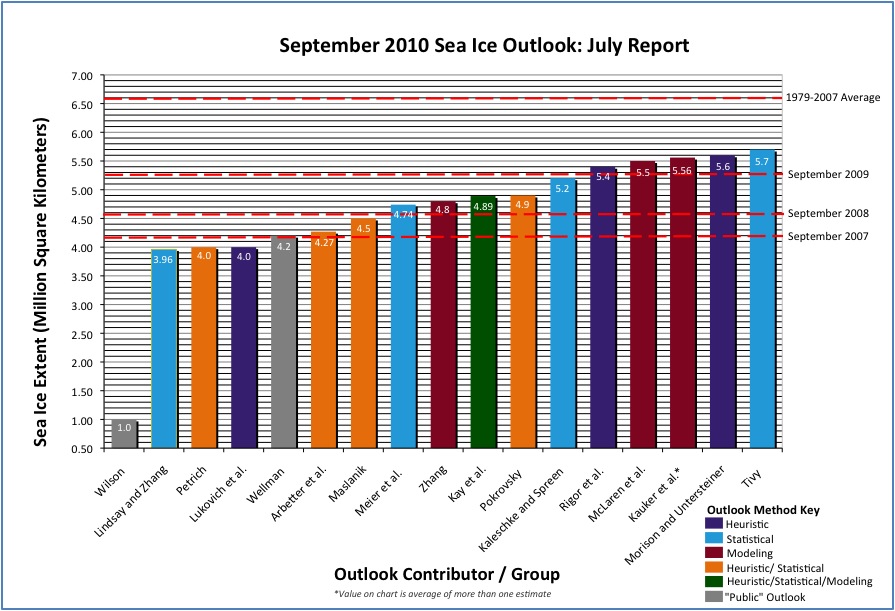 Figure 1. Distribution of individual Pan-Arctic Outlook (July Report) values