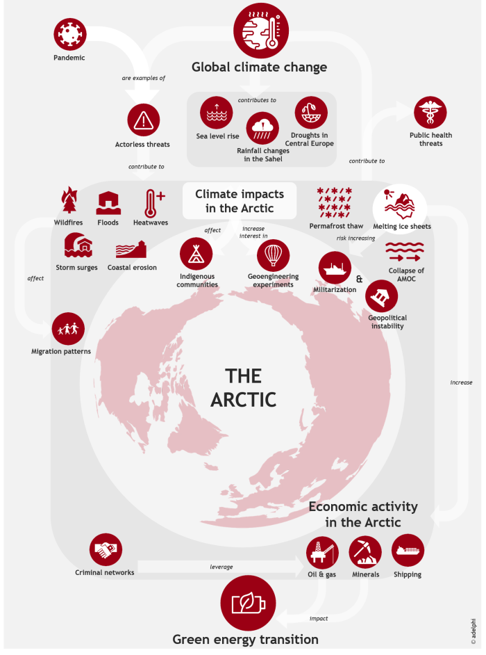 Figure 2. Infographic display of stressors to the Arctic system and entry-points for action from the policy community based on a Risk Brief published by the Climate Security Expert Network with support from the German Federal Foreign Office. Image copyright rests with © adelphi.