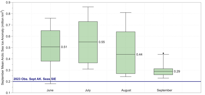 Figure 14. Alaska Region 2023 SIO submissions shown for all methods for June–September. Figure courtesy of Uma Bhatt, UAF.