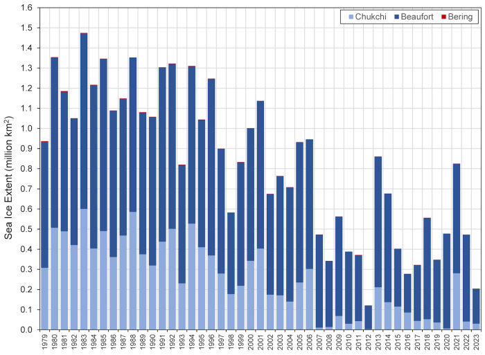 Figure 3. Observed mean September sea-ice extent in the Alaska Seas (Bering, Chukchi, and Beaufort) from 1979—2023. Figure courtesy of Walt Meier, NSIDC. Note: Bering sea-ice extent is negligible during September compared to that in the Beaufort and Chukchi in September and is barely visible in this plot. 