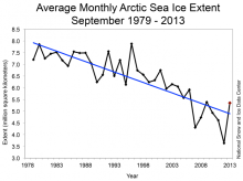 The Sea Ice Outlook post-season report is available. Thirty-four groups contributed outlooks this season - thank you! The report provides brief highlights and a discussion of the 2013 sea ice season and lessons learned.